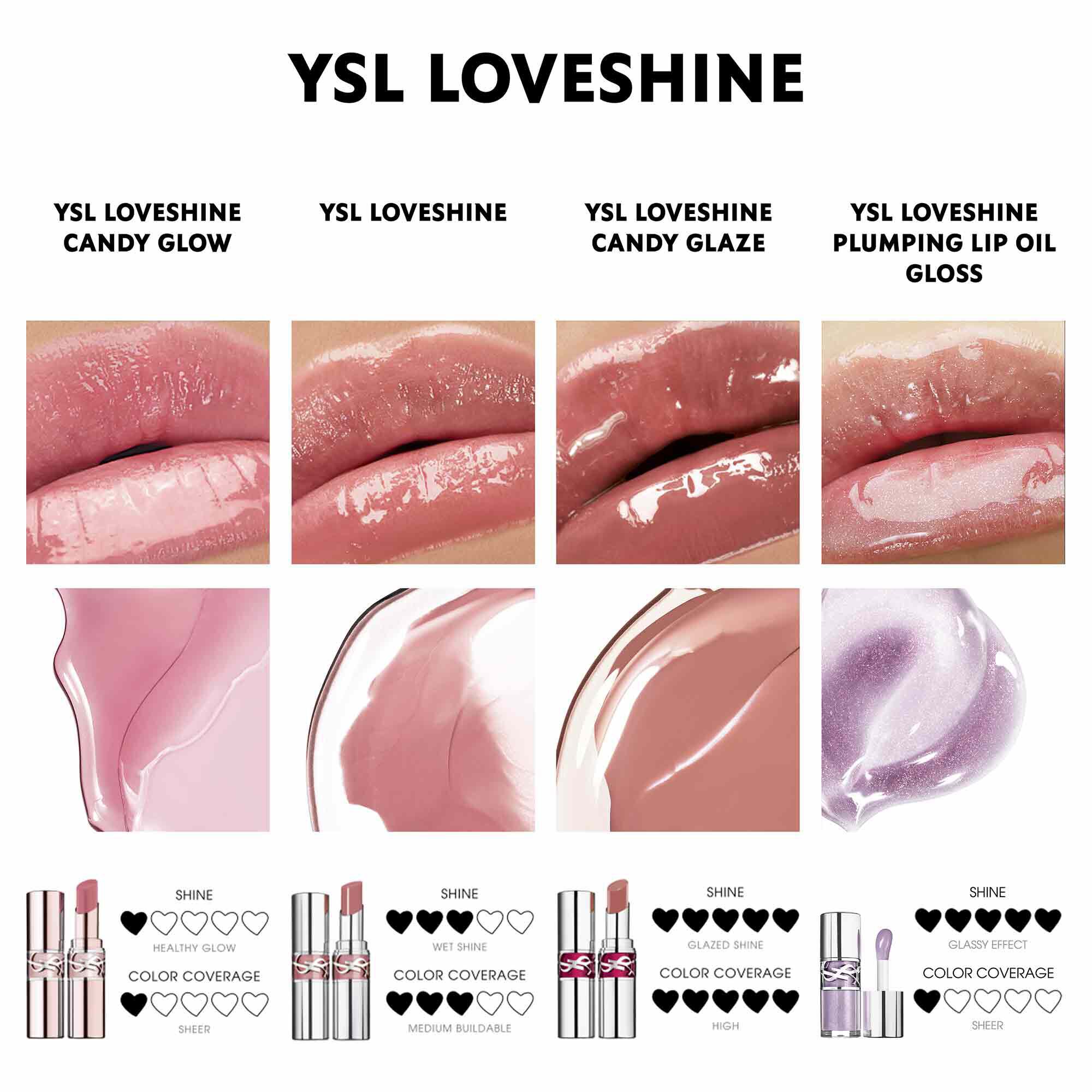 Alt text: A display of YSL LoveShine lip products featuring three lip gloss shades: Candy Glow, Candy Glaze, and Plumping Lip Oil. Each product is shown with swatches on lips and a close-up of the gloss texture, accompanied by a color coverage chart indicating shine levels.
